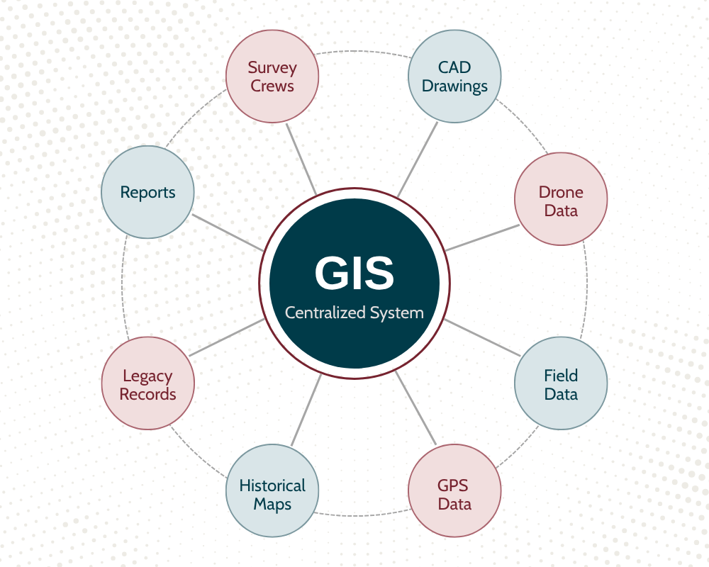 GIS Centralized System