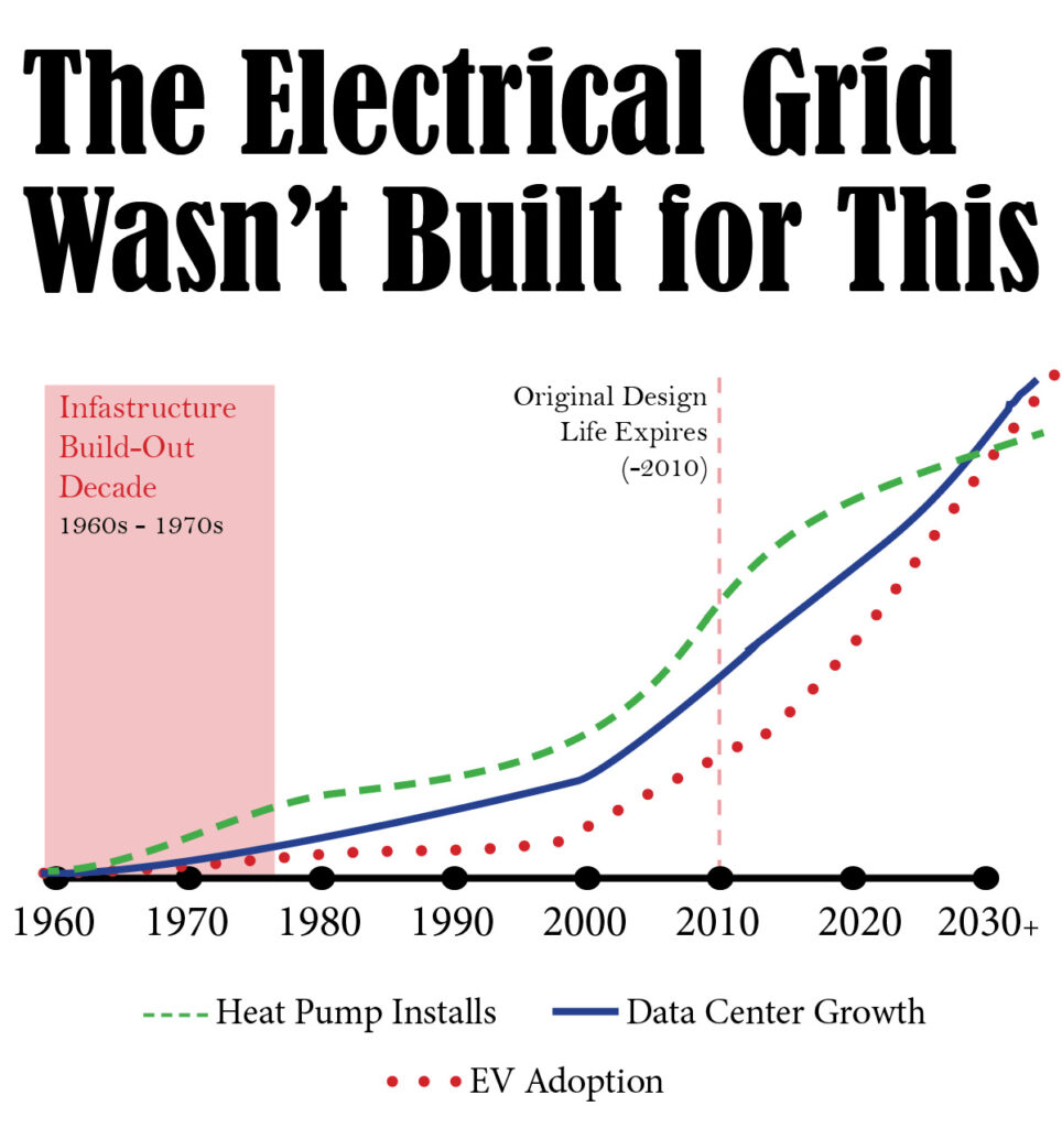 The electrical grid wasn't built for this graph illustration