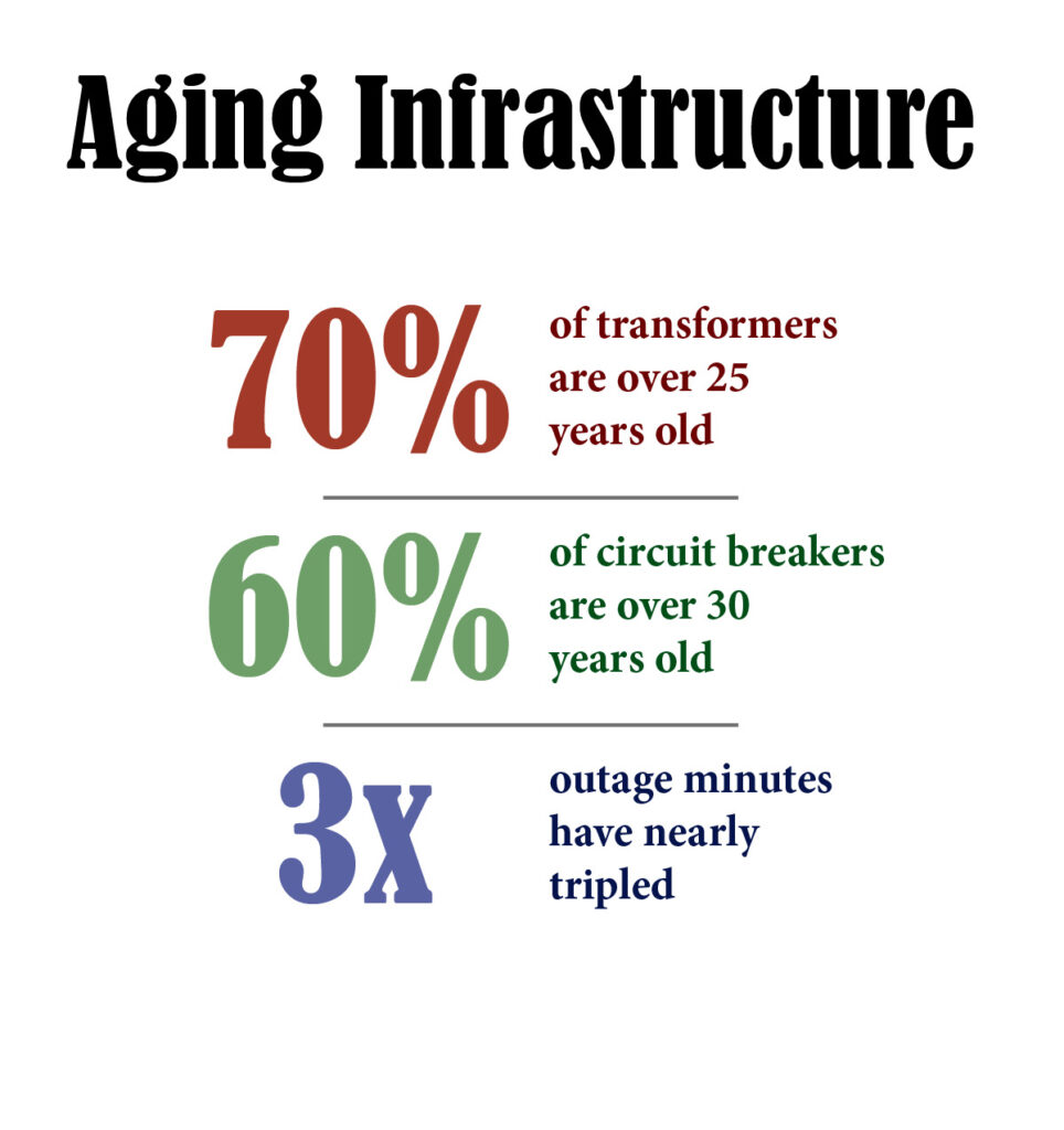 Aging infrastructure diagram