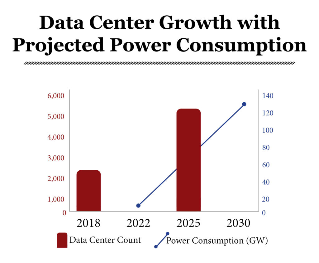 Data Center Growth with Projected Power Consumption