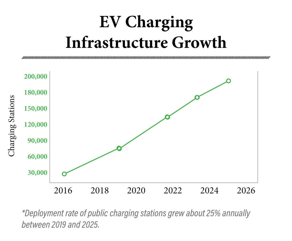 EV Charging Infrastructure Growth