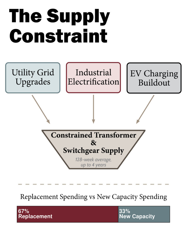 Supply constraint diagram