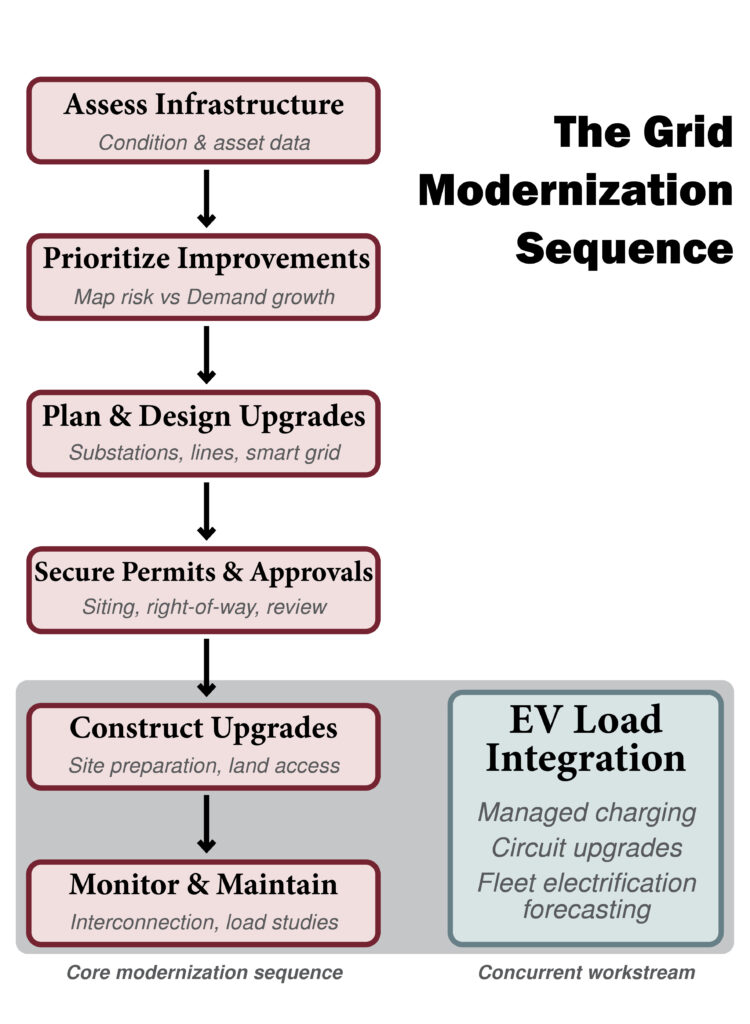 Grid modernization sequence
